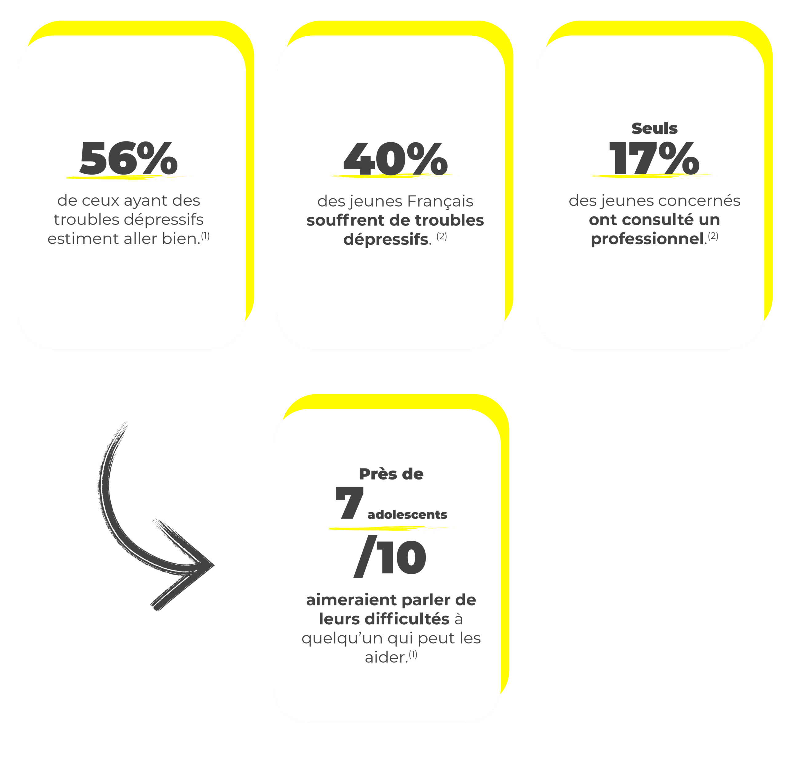 infographie présentant les statistiques sur la santé mentale des 15-25 ans