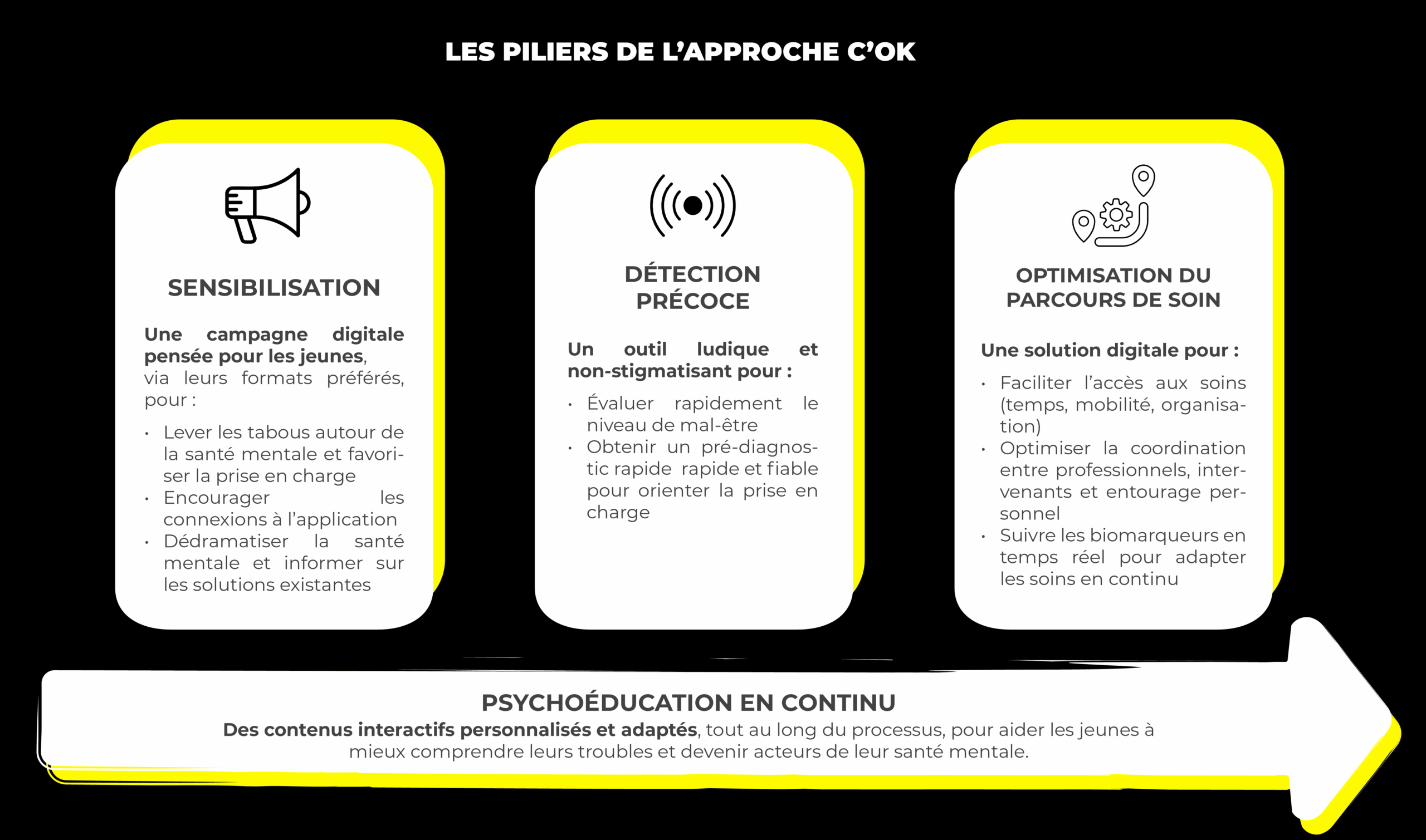 Infographie présentant les piliers de l'approche C OK : sensibilisation,détection précoce, optimisation du parcours et soin, psychoéducation en continu
