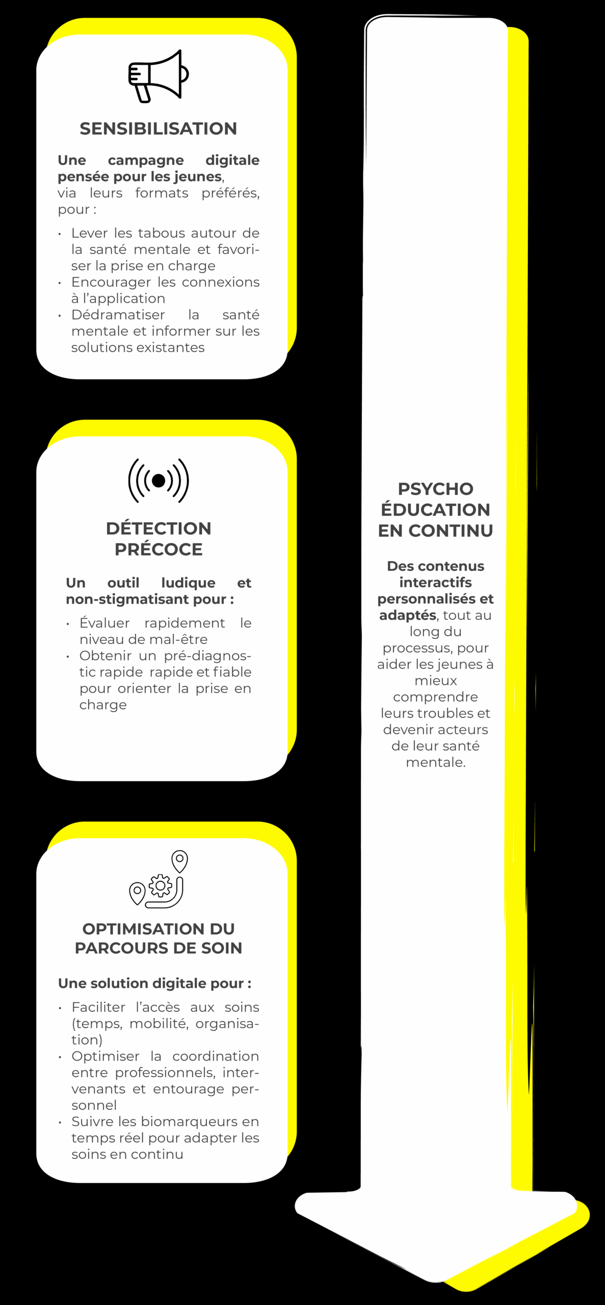 Infographie présentant les piliers de l'approche C OK : sensibilisation,détection précoce, optimisation du parcours et soin, psychoéducation en continu