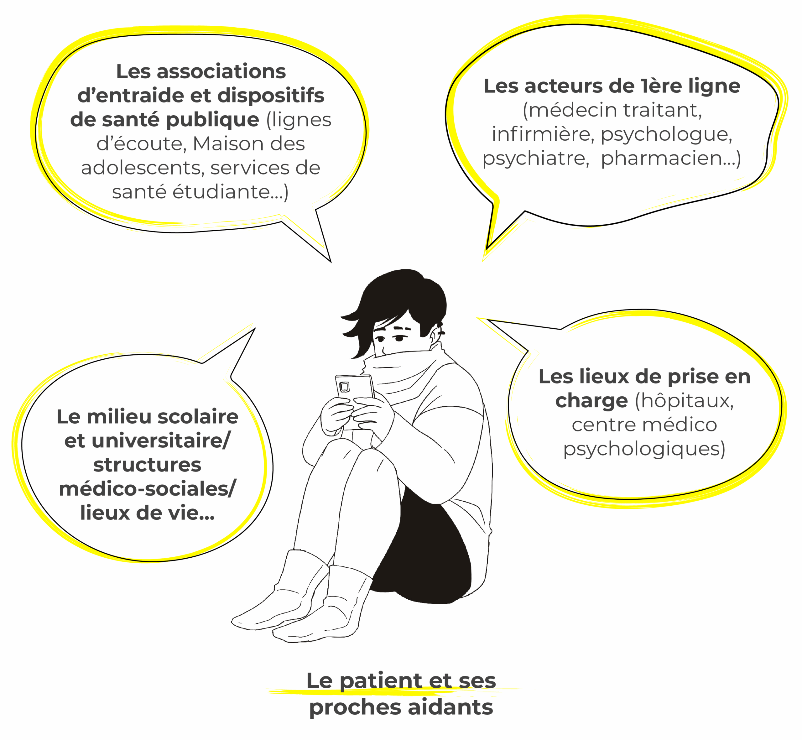 Infographie présentant les parties prenantes : le patient et ses proches aidants, les associations d'entraide et dispositifs de santé publique, le milieu scolaire, les acteurs de 1ère ligne, les lieux de prise en charge